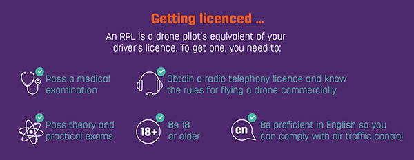 Illustration of how to get licenced